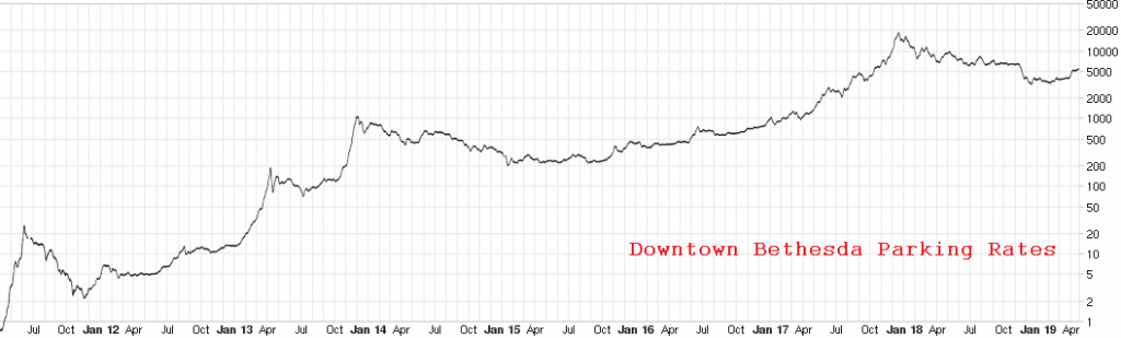 Bitcoin Pricing History