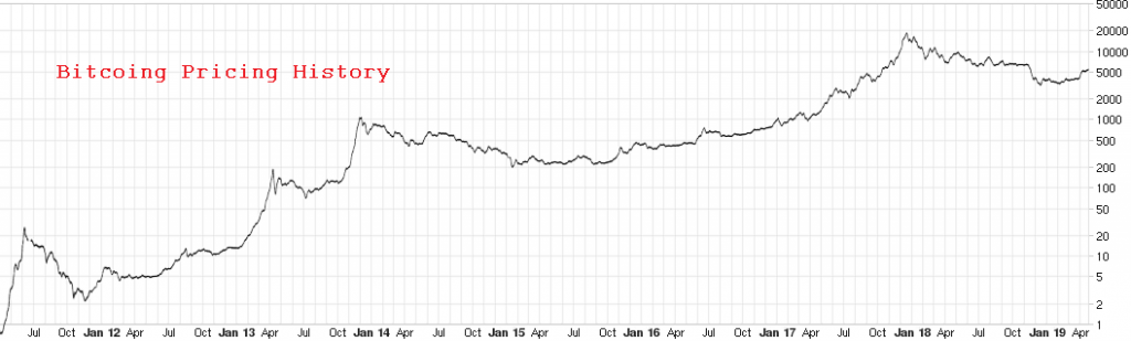 Bitcoin Pricing History